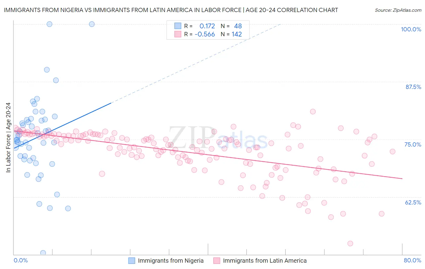 Immigrants from Nigeria vs Immigrants from Latin America In Labor Force | Age 20-24