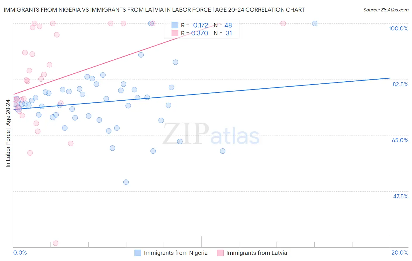 Immigrants from Nigeria vs Immigrants from Latvia In Labor Force | Age 20-24