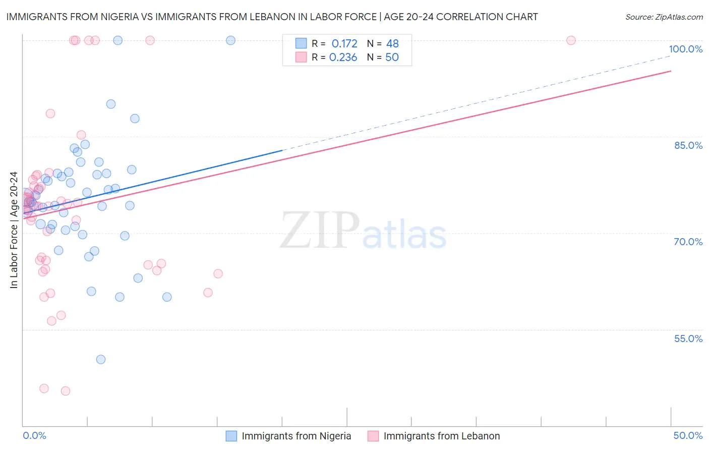 Immigrants from Nigeria vs Immigrants from Lebanon In Labor Force | Age 20-24