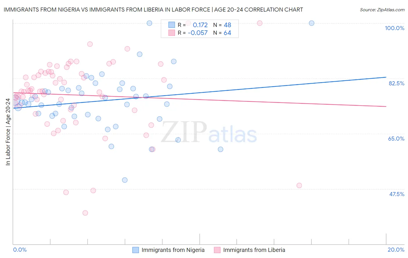 Immigrants from Nigeria vs Immigrants from Liberia In Labor Force | Age 20-24