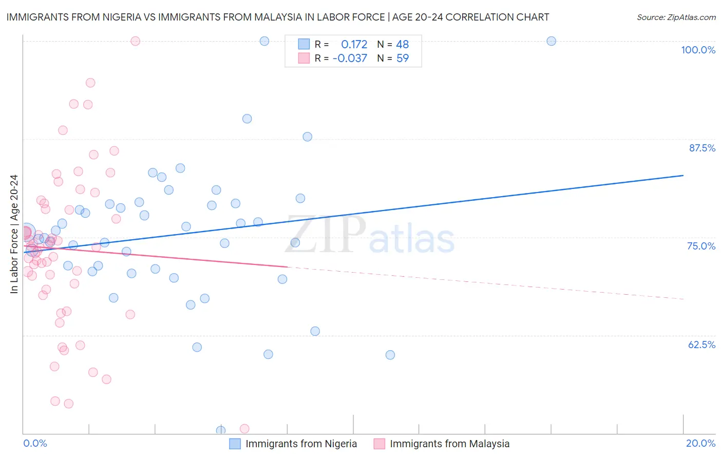 Immigrants from Nigeria vs Immigrants from Malaysia In Labor Force | Age 20-24