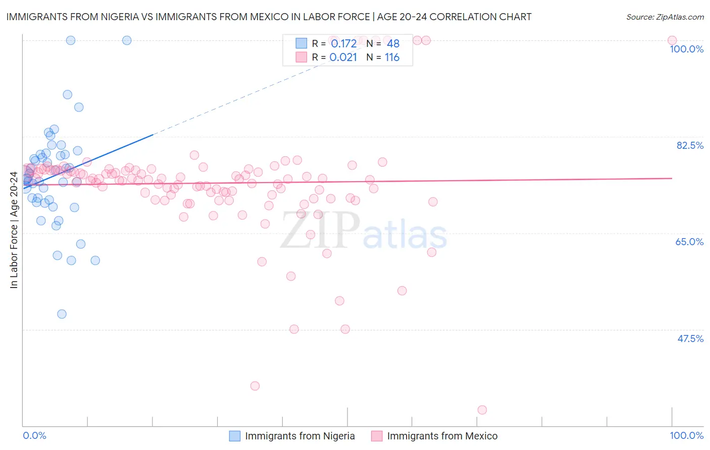 Immigrants from Nigeria vs Immigrants from Mexico In Labor Force | Age 20-24