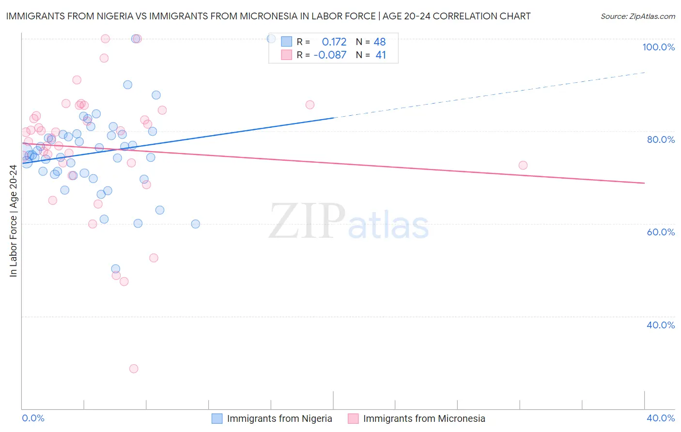 Immigrants from Nigeria vs Immigrants from Micronesia In Labor Force | Age 20-24