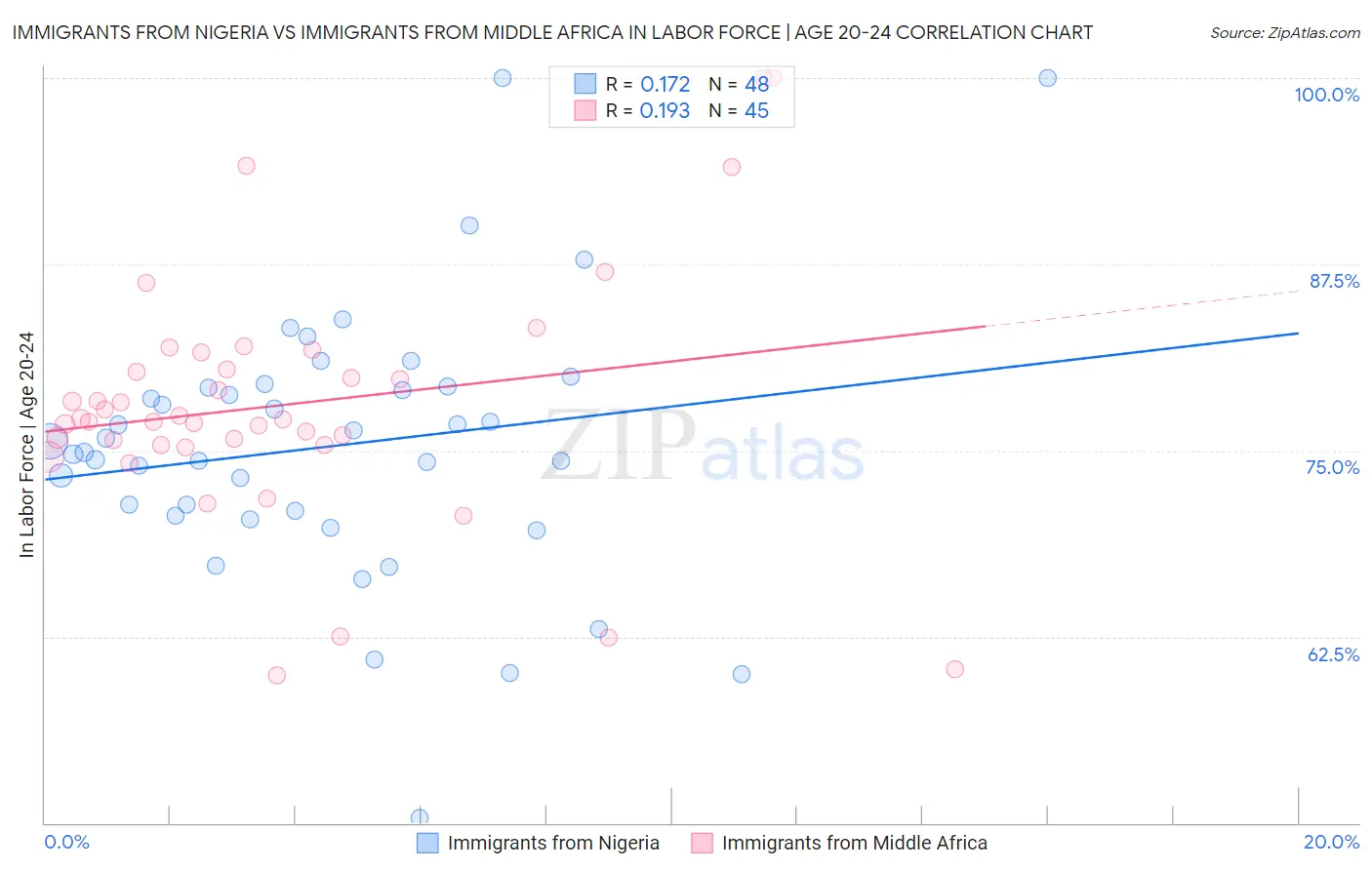 Immigrants from Nigeria vs Immigrants from Middle Africa In Labor Force | Age 20-24