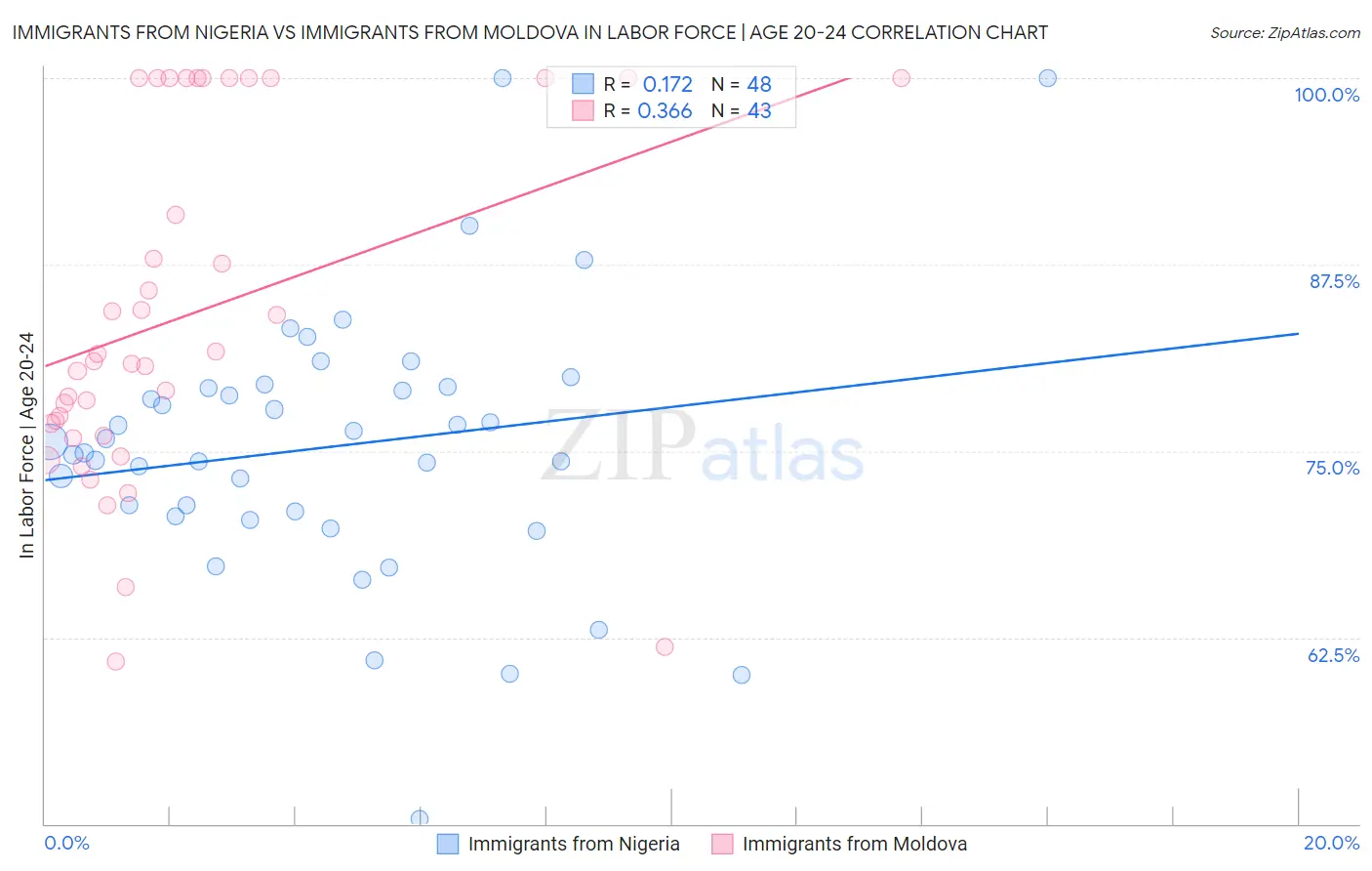 Immigrants from Nigeria vs Immigrants from Moldova In Labor Force | Age 20-24