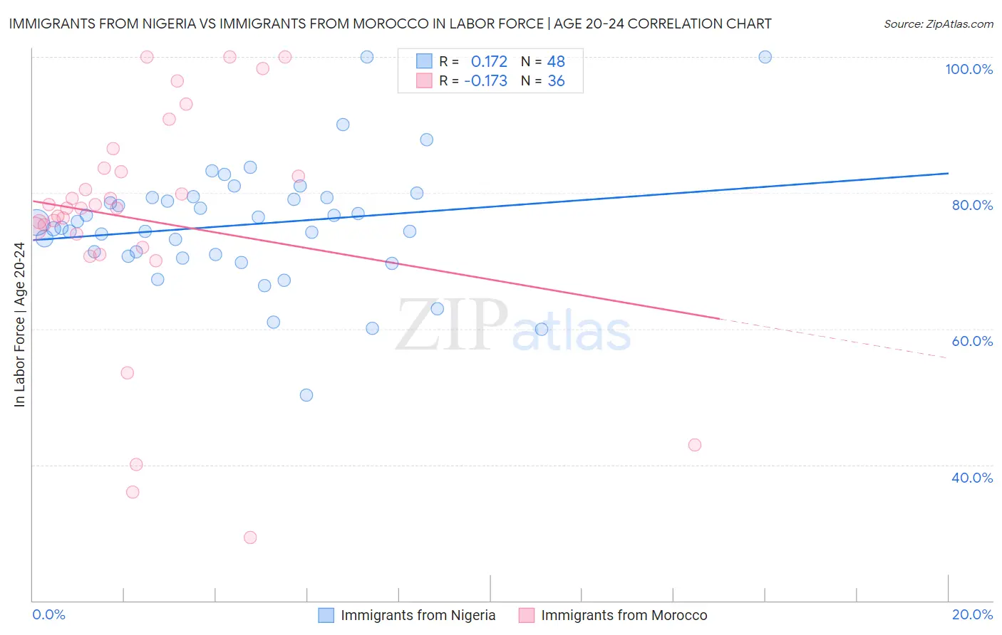 Immigrants from Nigeria vs Immigrants from Morocco In Labor Force | Age 20-24