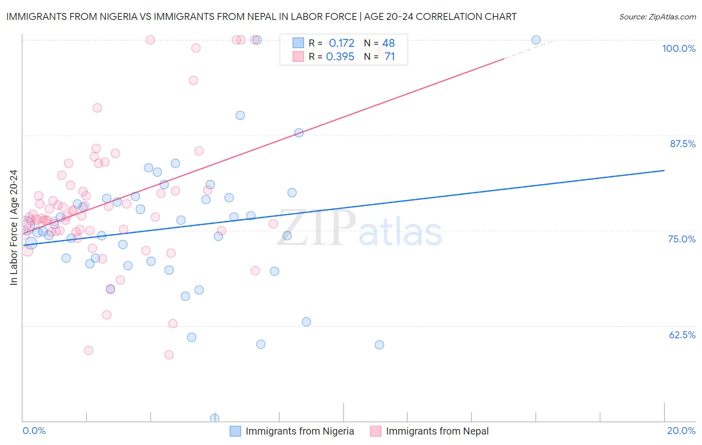 Immigrants from Nigeria vs Immigrants from Nepal In Labor Force | Age 20-24