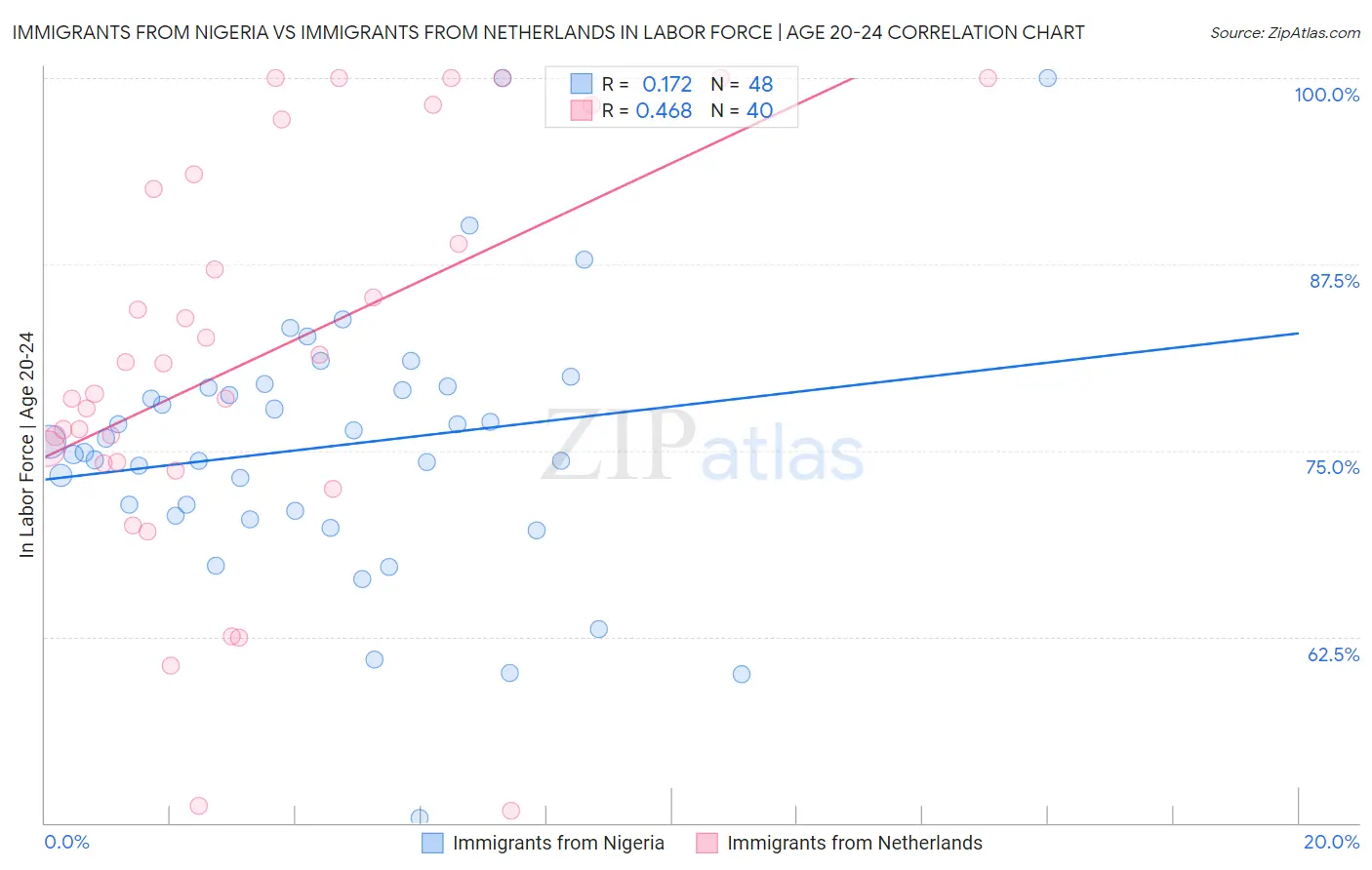 Immigrants from Nigeria vs Immigrants from Netherlands In Labor Force | Age 20-24