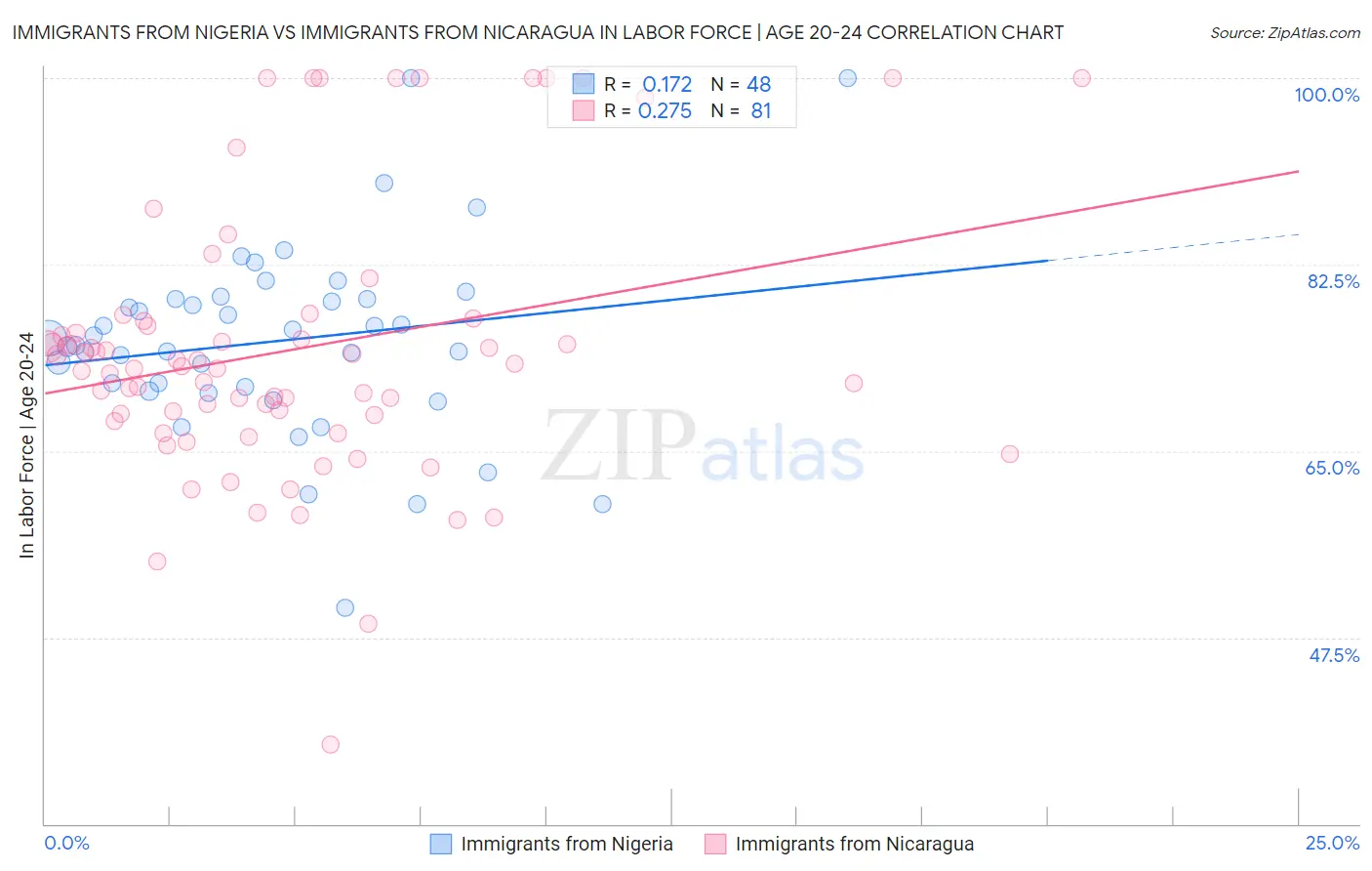 Immigrants from Nigeria vs Immigrants from Nicaragua In Labor Force | Age 20-24