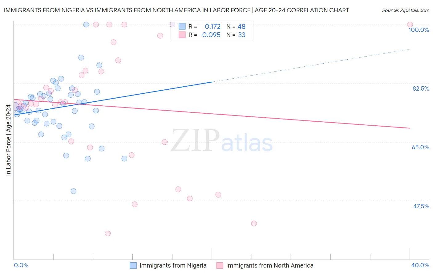 Immigrants from Nigeria vs Immigrants from North America In Labor Force | Age 20-24