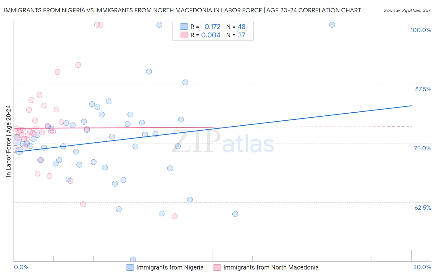 Immigrants from Nigeria vs Immigrants from North Macedonia In Labor Force | Age 20-24