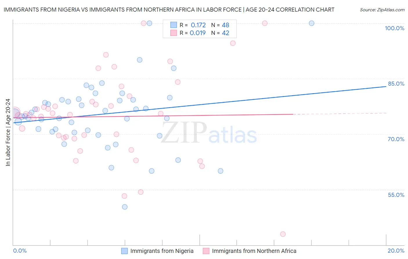 Immigrants from Nigeria vs Immigrants from Northern Africa In Labor Force | Age 20-24