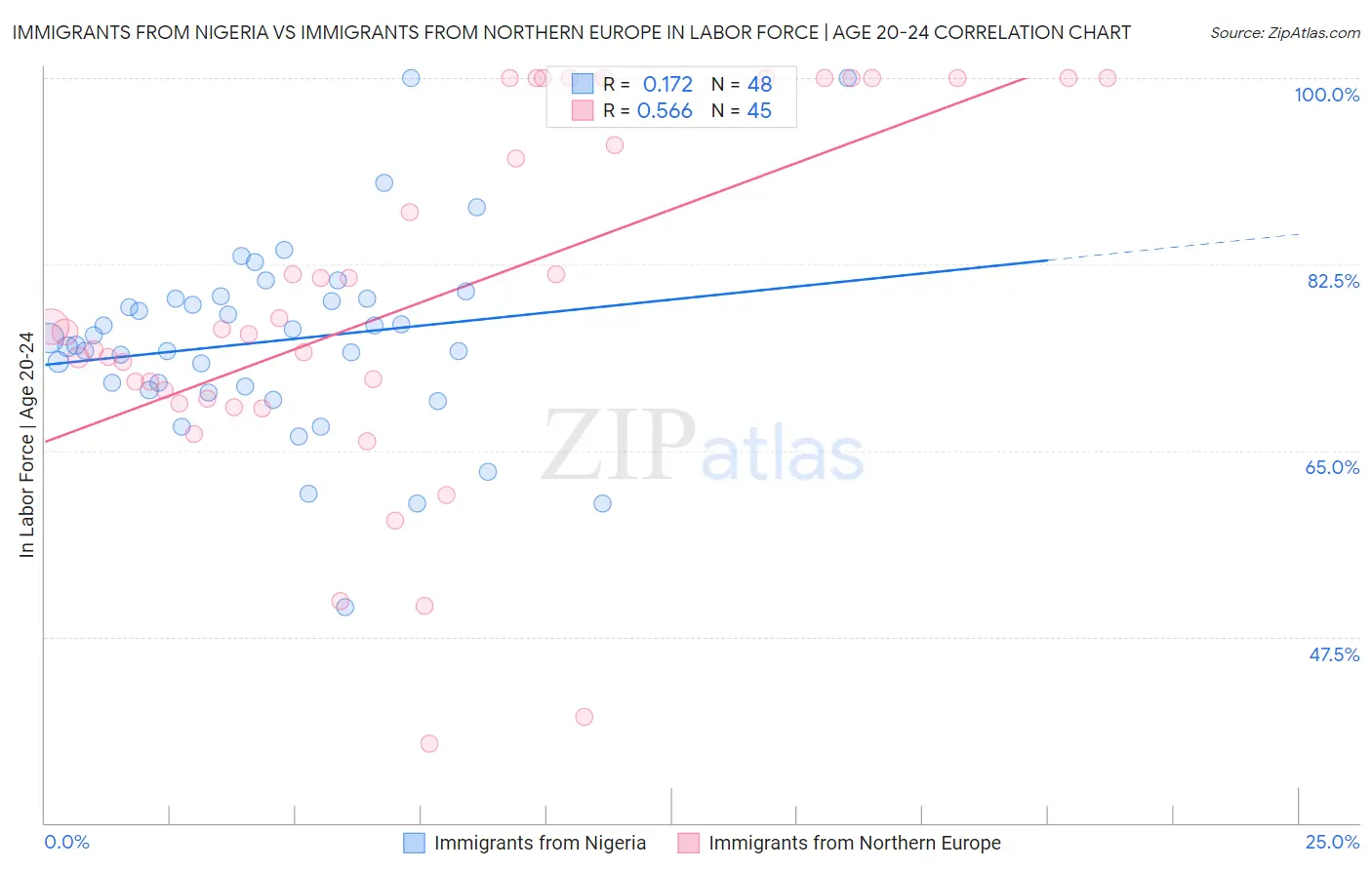 Immigrants from Nigeria vs Immigrants from Northern Europe In Labor Force | Age 20-24