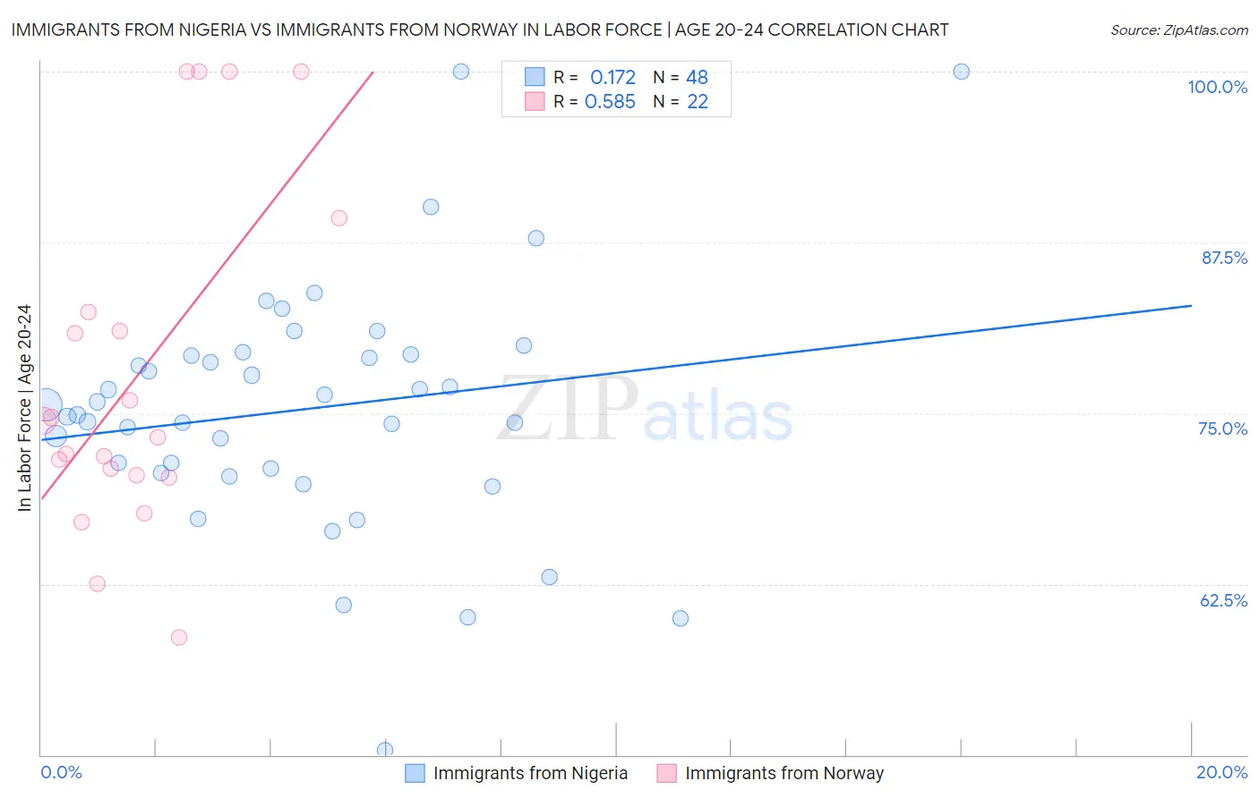 Immigrants from Nigeria vs Immigrants from Norway In Labor Force | Age 20-24