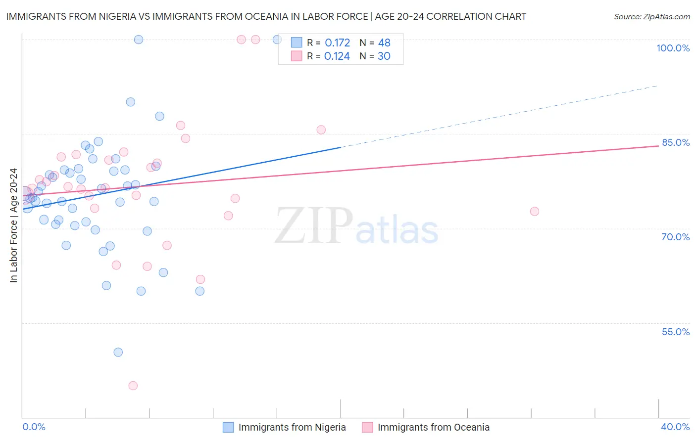 Immigrants from Nigeria vs Immigrants from Oceania In Labor Force | Age 20-24