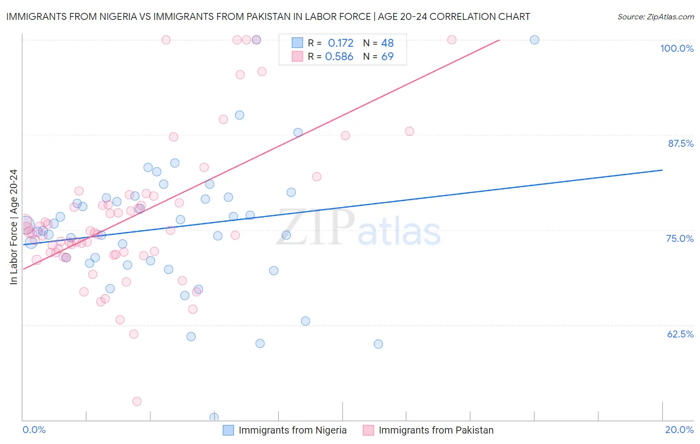 Immigrants from Nigeria vs Immigrants from Pakistan In Labor Force | Age 20-24