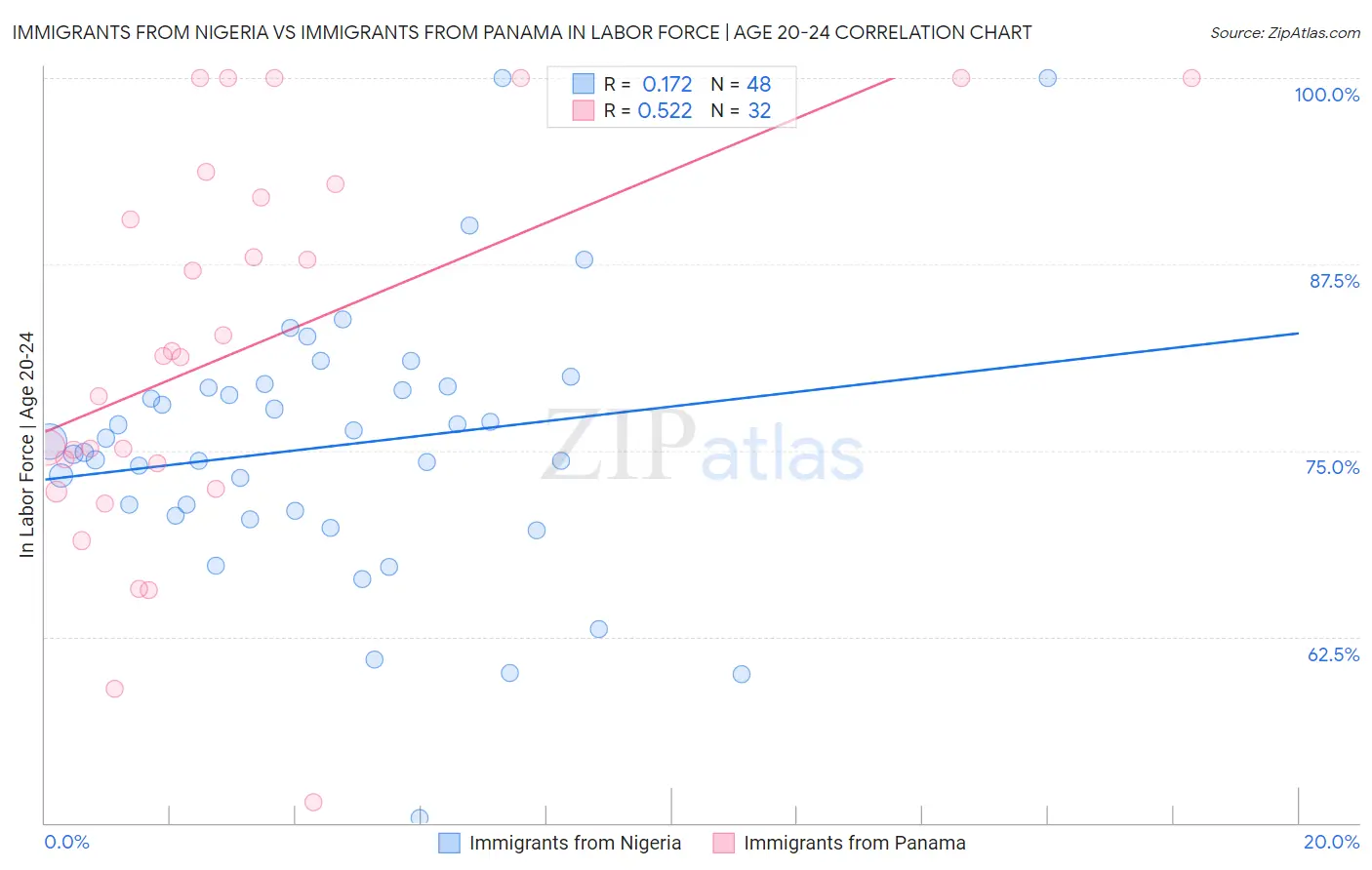 Immigrants from Nigeria vs Immigrants from Panama In Labor Force | Age 20-24