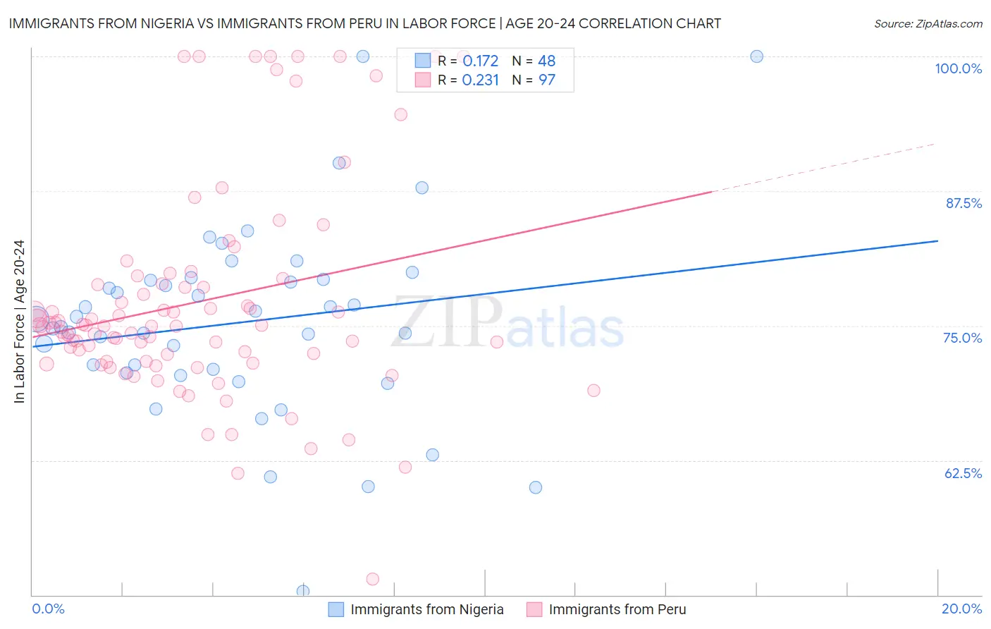 Immigrants from Nigeria vs Immigrants from Peru In Labor Force | Age 20-24