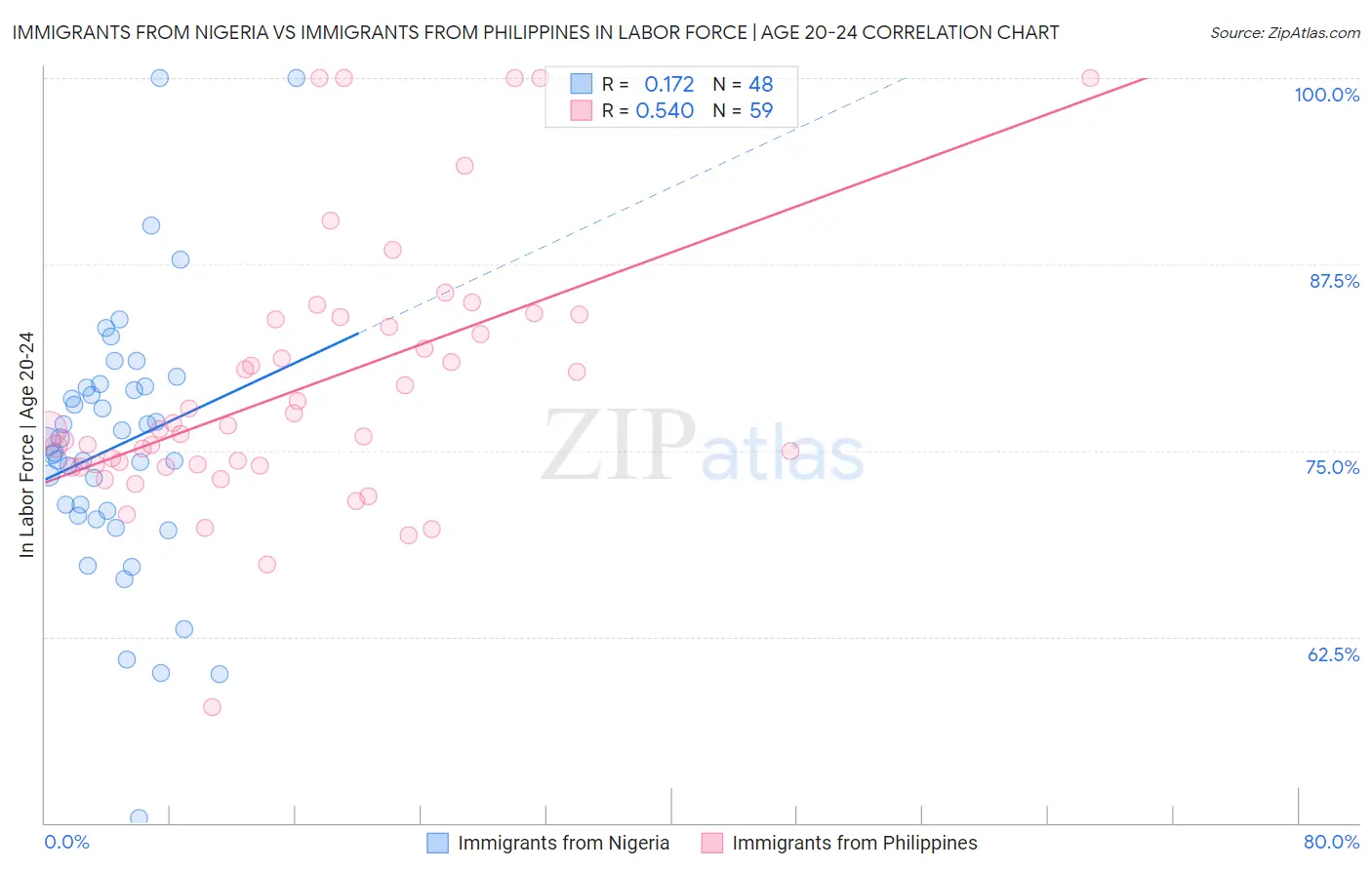 Immigrants from Nigeria vs Immigrants from Philippines In Labor Force | Age 20-24