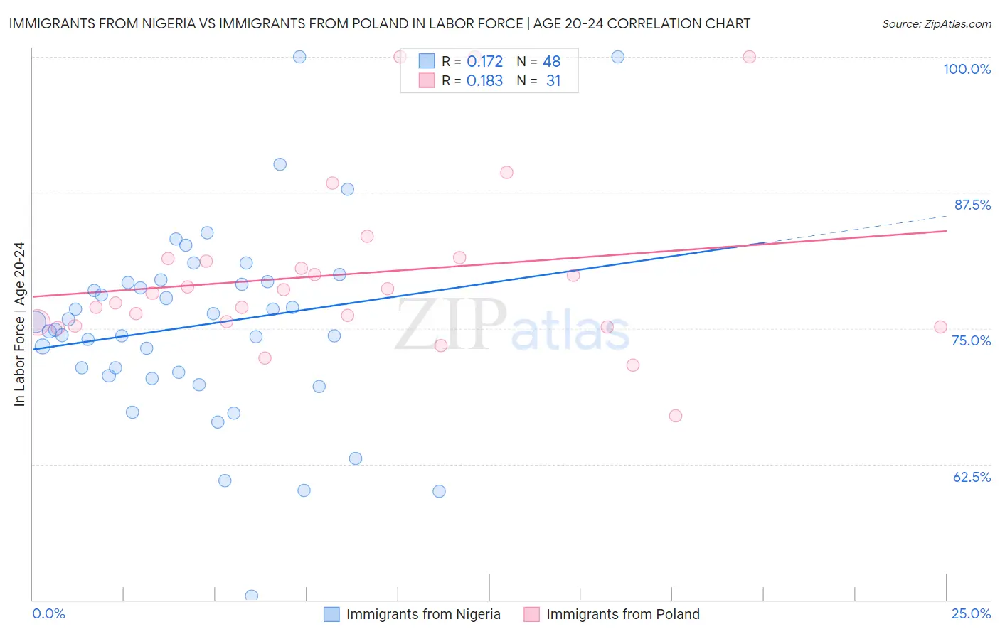 Immigrants from Nigeria vs Immigrants from Poland In Labor Force | Age 20-24