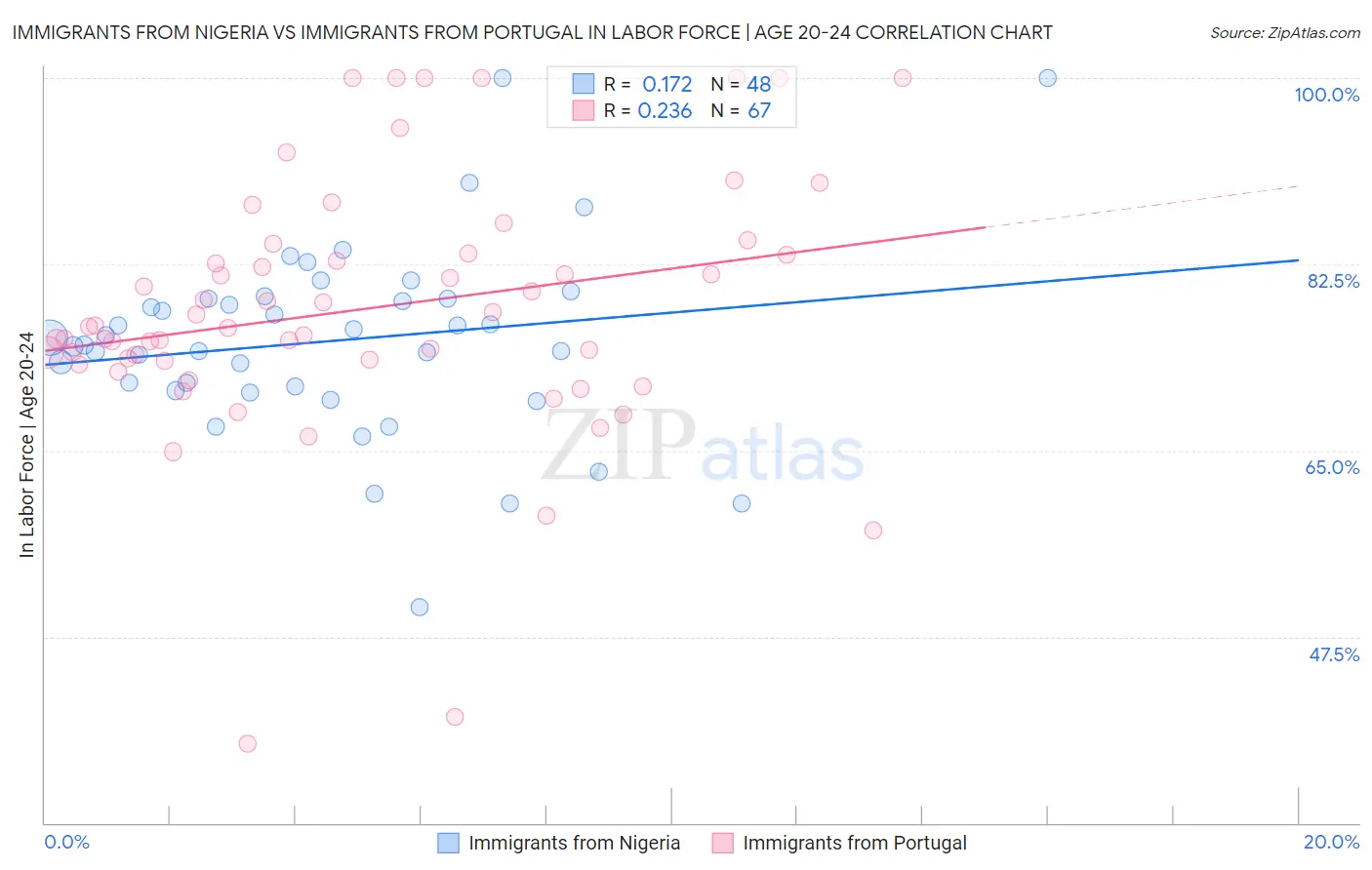 Immigrants from Nigeria vs Immigrants from Portugal In Labor Force | Age 20-24