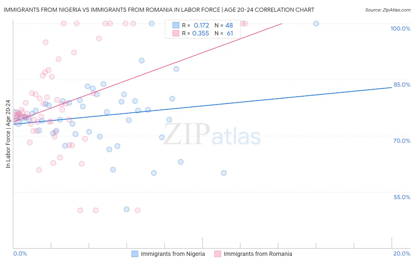Immigrants from Nigeria vs Immigrants from Romania In Labor Force | Age 20-24