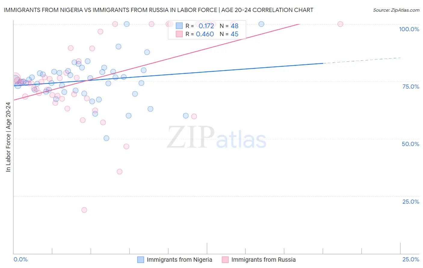 Immigrants from Nigeria vs Immigrants from Russia In Labor Force | Age 20-24