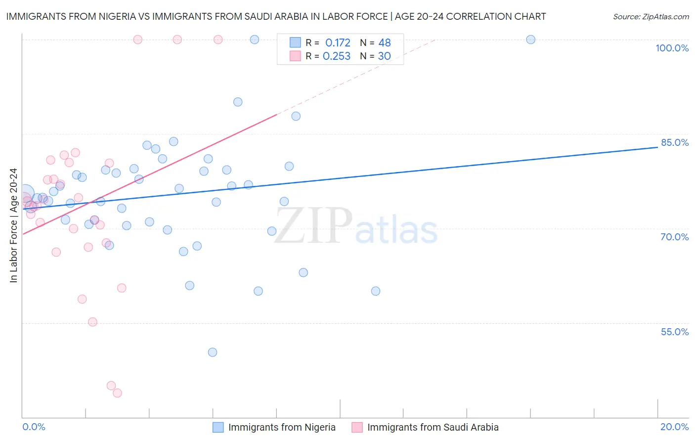 Immigrants from Nigeria vs Immigrants from Saudi Arabia In Labor Force | Age 20-24