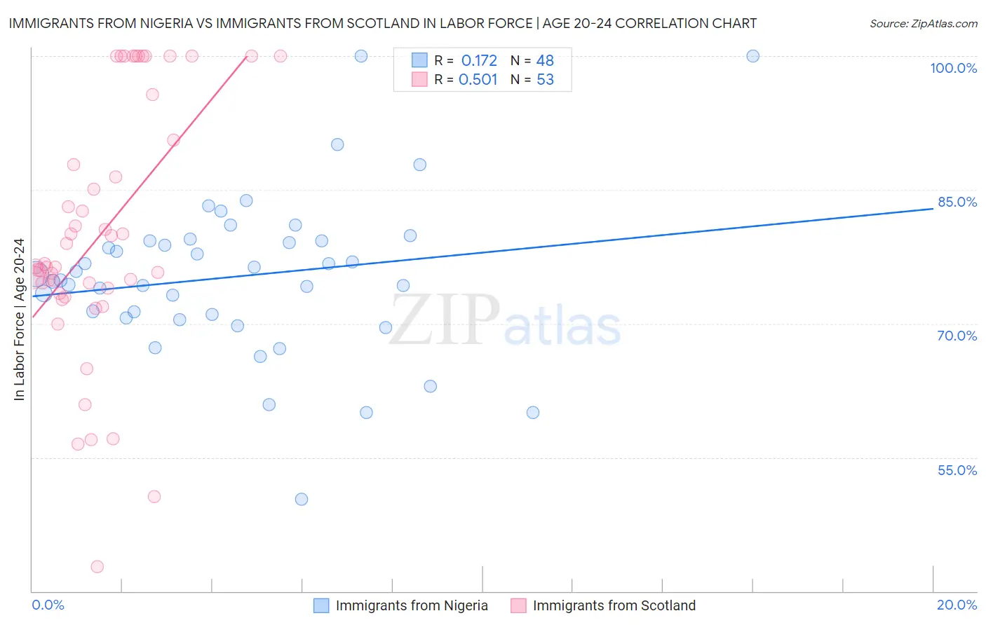 Immigrants from Nigeria vs Immigrants from Scotland In Labor Force | Age 20-24