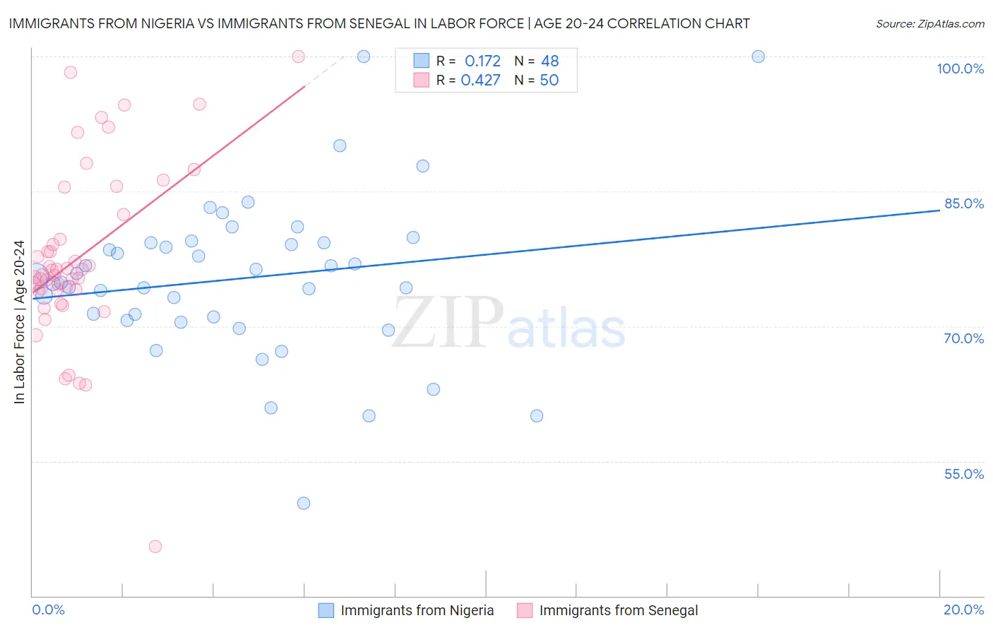 Immigrants from Nigeria vs Immigrants from Senegal In Labor Force | Age 20-24