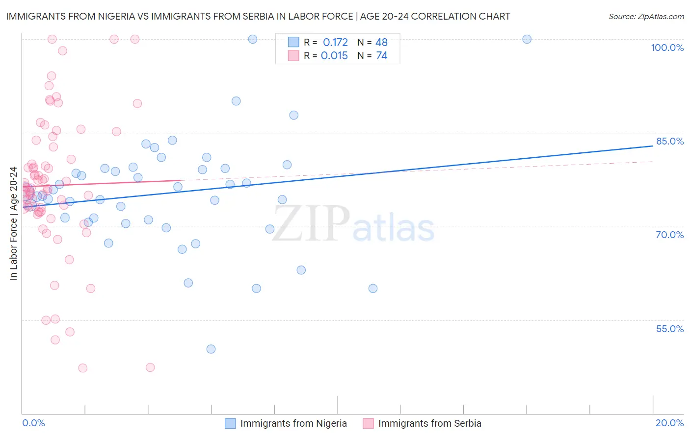 Immigrants from Nigeria vs Immigrants from Serbia In Labor Force | Age 20-24