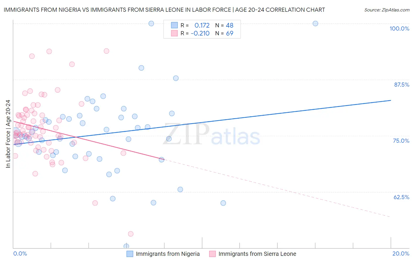 Immigrants from Nigeria vs Immigrants from Sierra Leone In Labor Force | Age 20-24