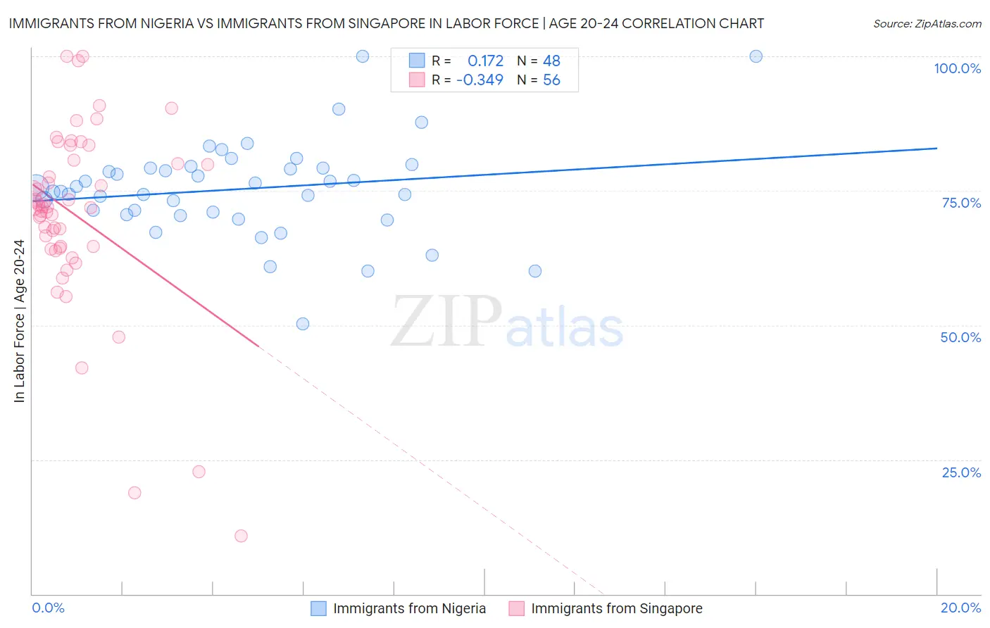 Immigrants from Nigeria vs Immigrants from Singapore In Labor Force | Age 20-24