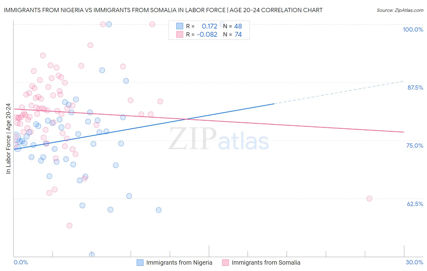 Immigrants from Nigeria vs Immigrants from Somalia In Labor Force | Age 20-24