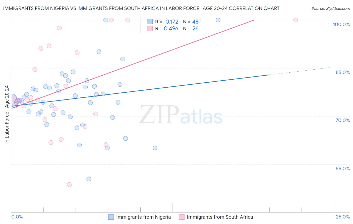 Immigrants from Nigeria vs Immigrants from South Africa In Labor Force | Age 20-24