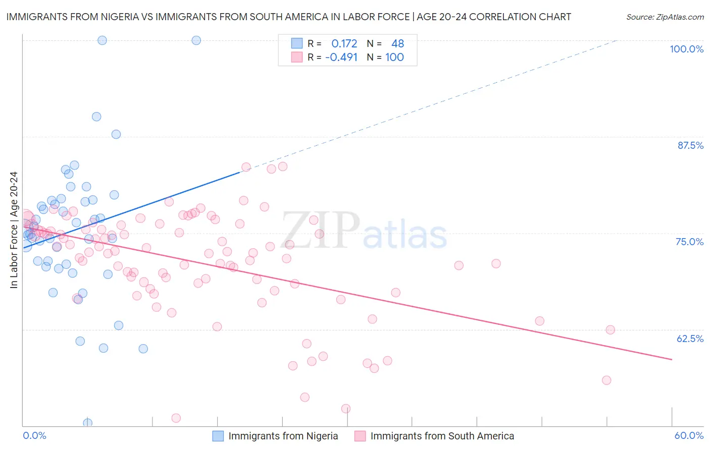 Immigrants from Nigeria vs Immigrants from South America In Labor Force | Age 20-24