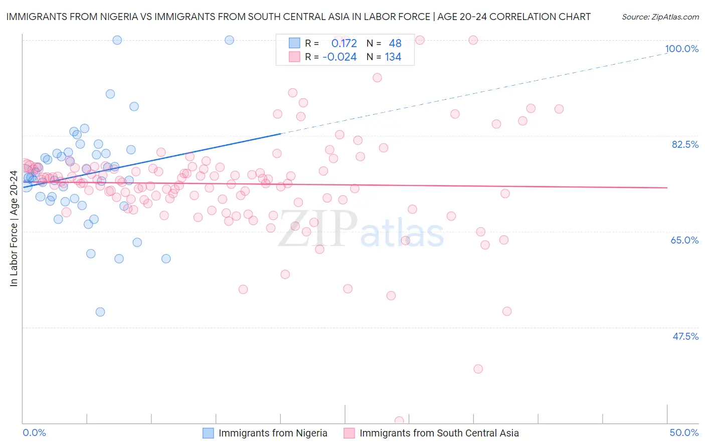 Immigrants from Nigeria vs Immigrants from South Central Asia In Labor Force | Age 20-24