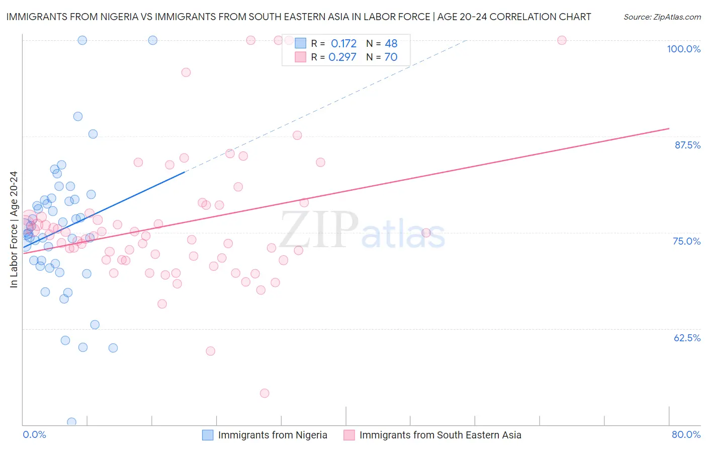 Immigrants from Nigeria vs Immigrants from South Eastern Asia In Labor Force | Age 20-24