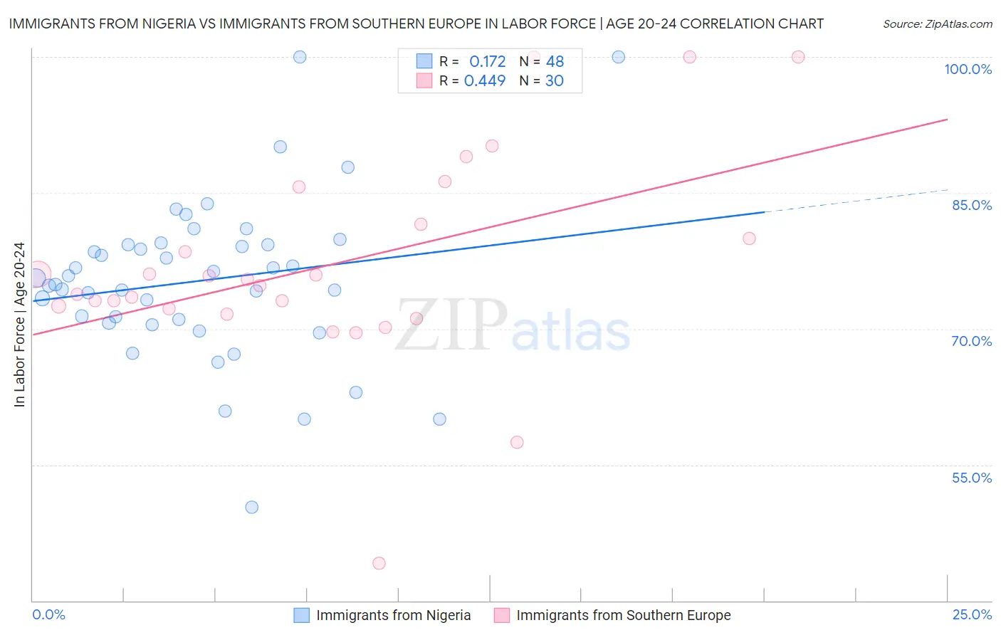 Immigrants from Nigeria vs Immigrants from Southern Europe In Labor Force | Age 20-24