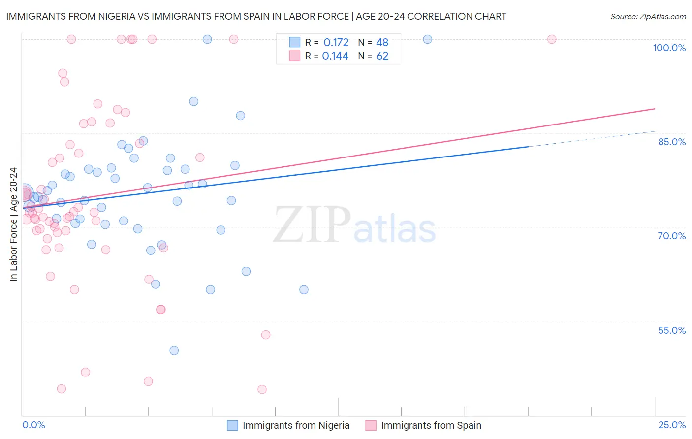 Immigrants from Nigeria vs Immigrants from Spain In Labor Force | Age 20-24