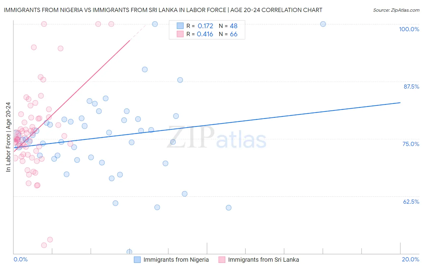 Immigrants from Nigeria vs Immigrants from Sri Lanka In Labor Force | Age 20-24