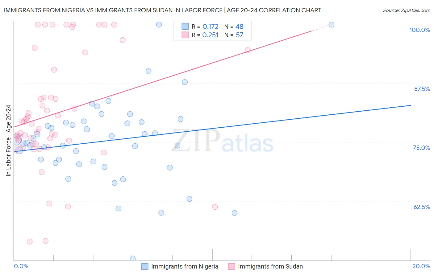 Immigrants from Nigeria vs Immigrants from Sudan In Labor Force | Age 20-24