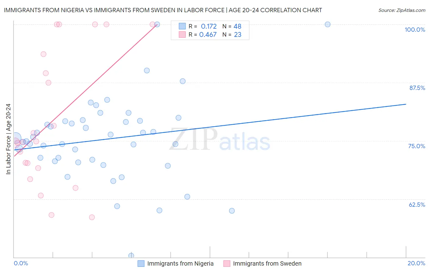 Immigrants from Nigeria vs Immigrants from Sweden In Labor Force | Age 20-24