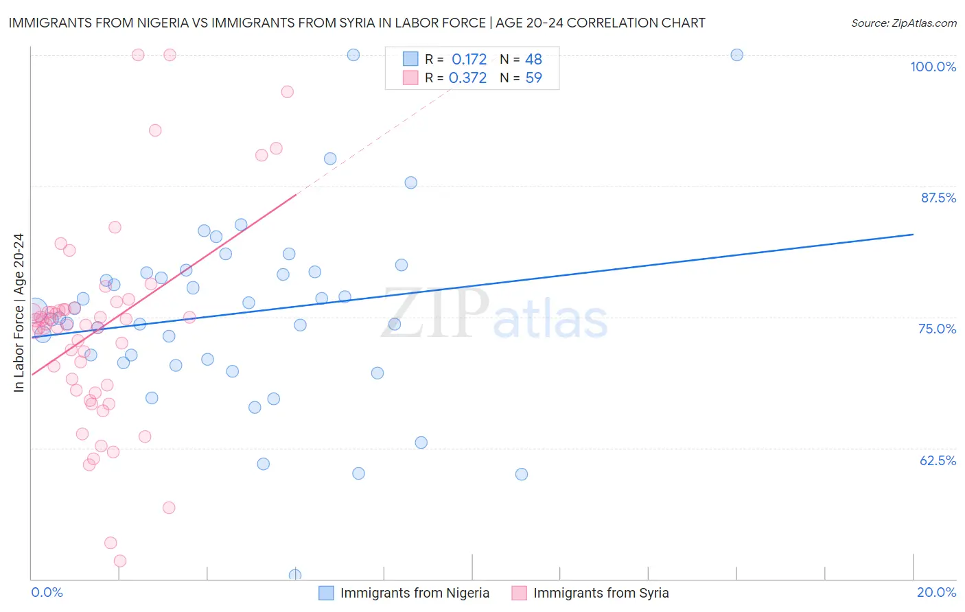 Immigrants from Nigeria vs Immigrants from Syria In Labor Force | Age 20-24