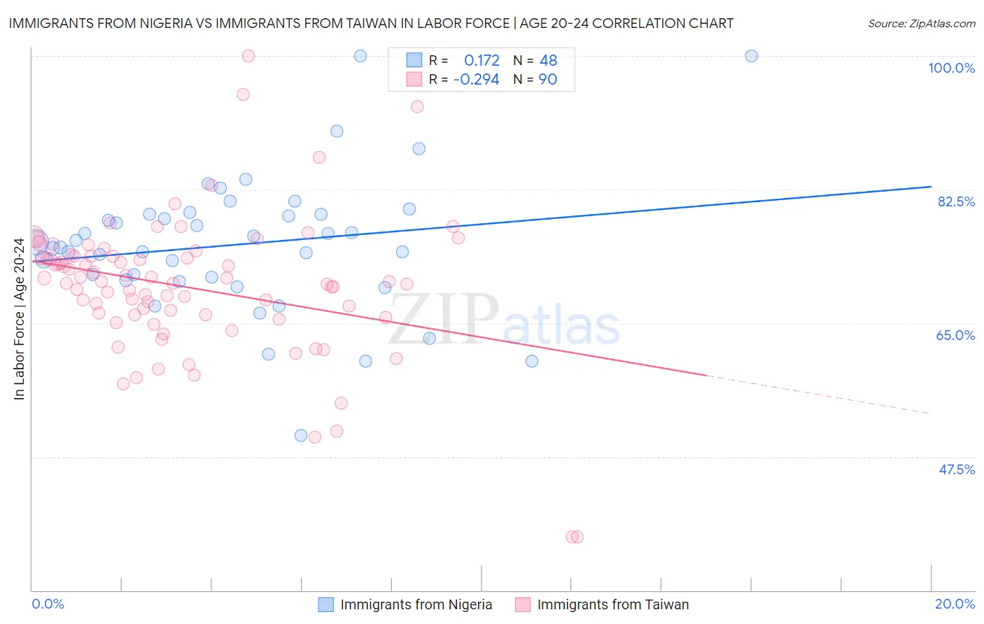 Immigrants from Nigeria vs Immigrants from Taiwan In Labor Force | Age 20-24