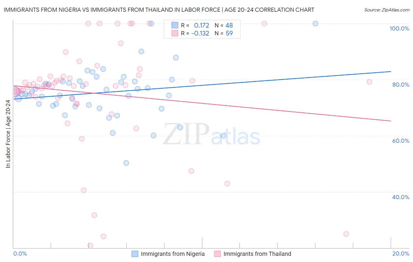 Immigrants from Nigeria vs Immigrants from Thailand In Labor Force | Age 20-24