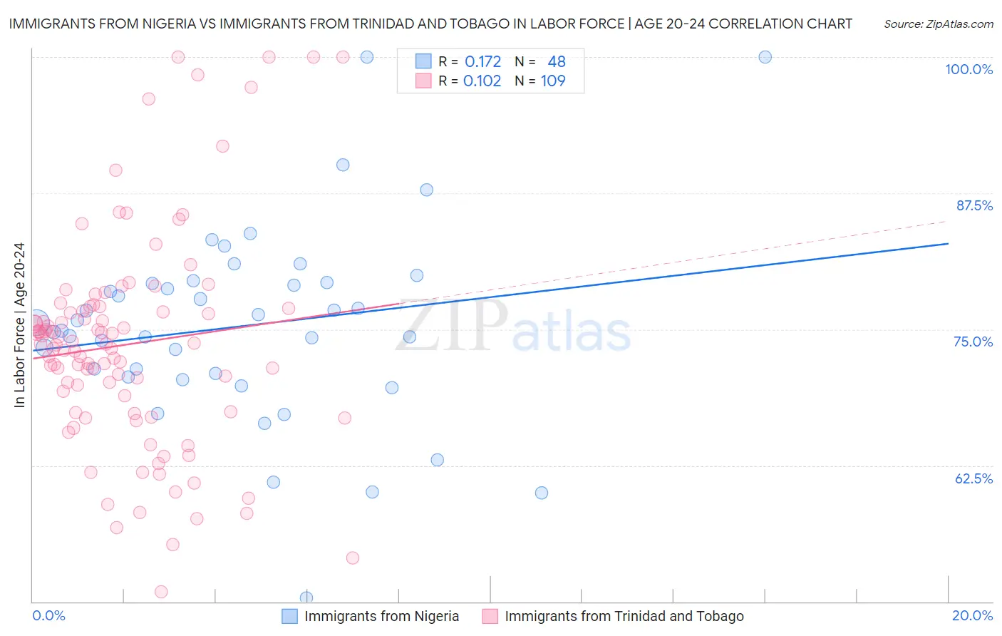 Immigrants from Nigeria vs Immigrants from Trinidad and Tobago In Labor Force | Age 20-24