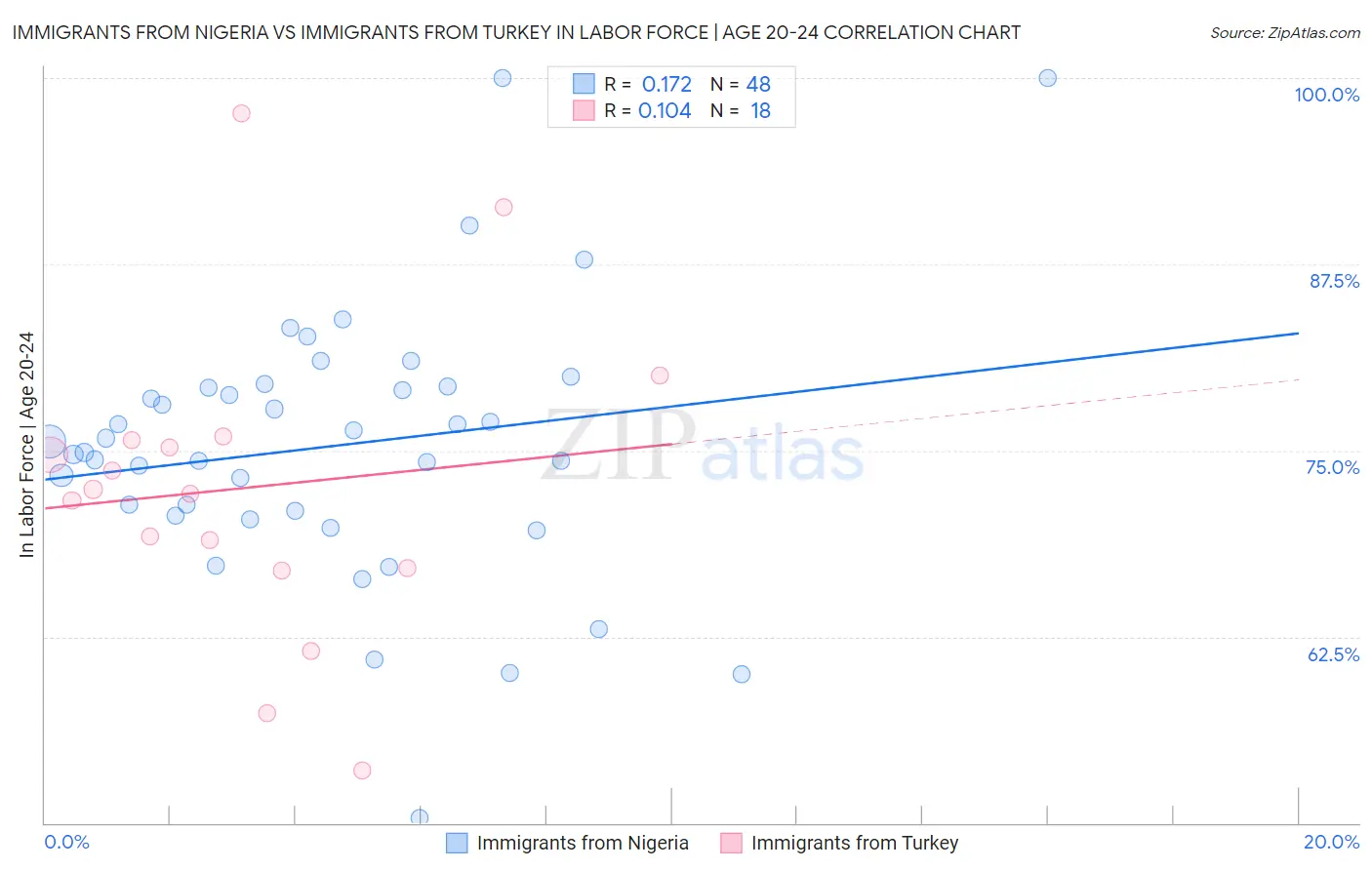 Immigrants from Nigeria vs Immigrants from Turkey In Labor Force | Age 20-24