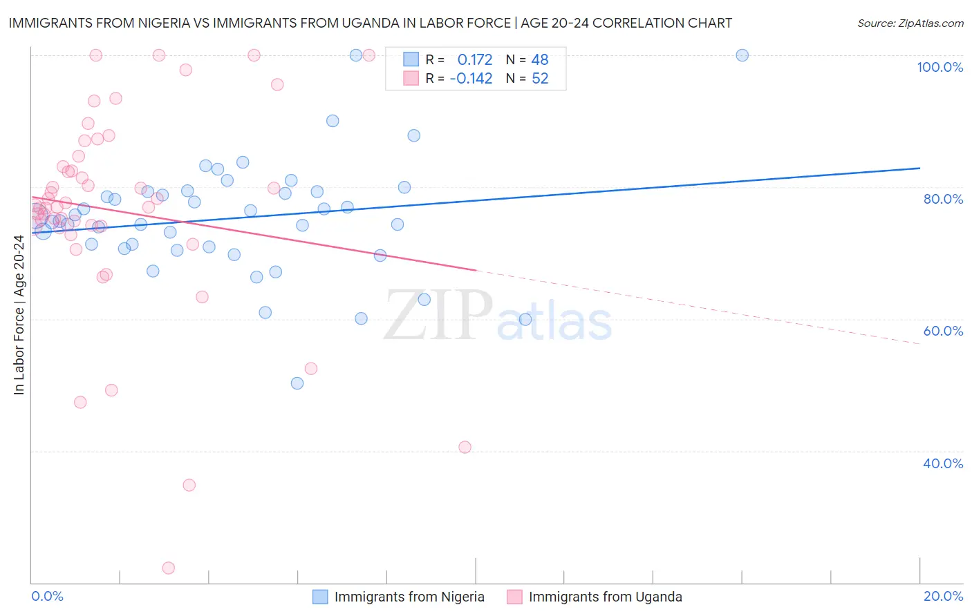 Immigrants from Nigeria vs Immigrants from Uganda In Labor Force | Age 20-24