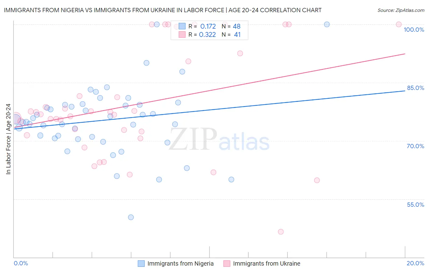 Immigrants from Nigeria vs Immigrants from Ukraine In Labor Force | Age 20-24